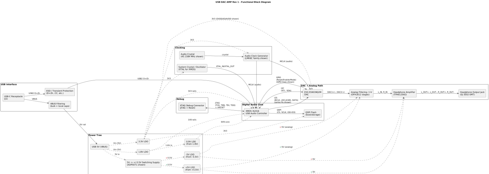 A Detailed System Diagram of the DAC Amp Topology